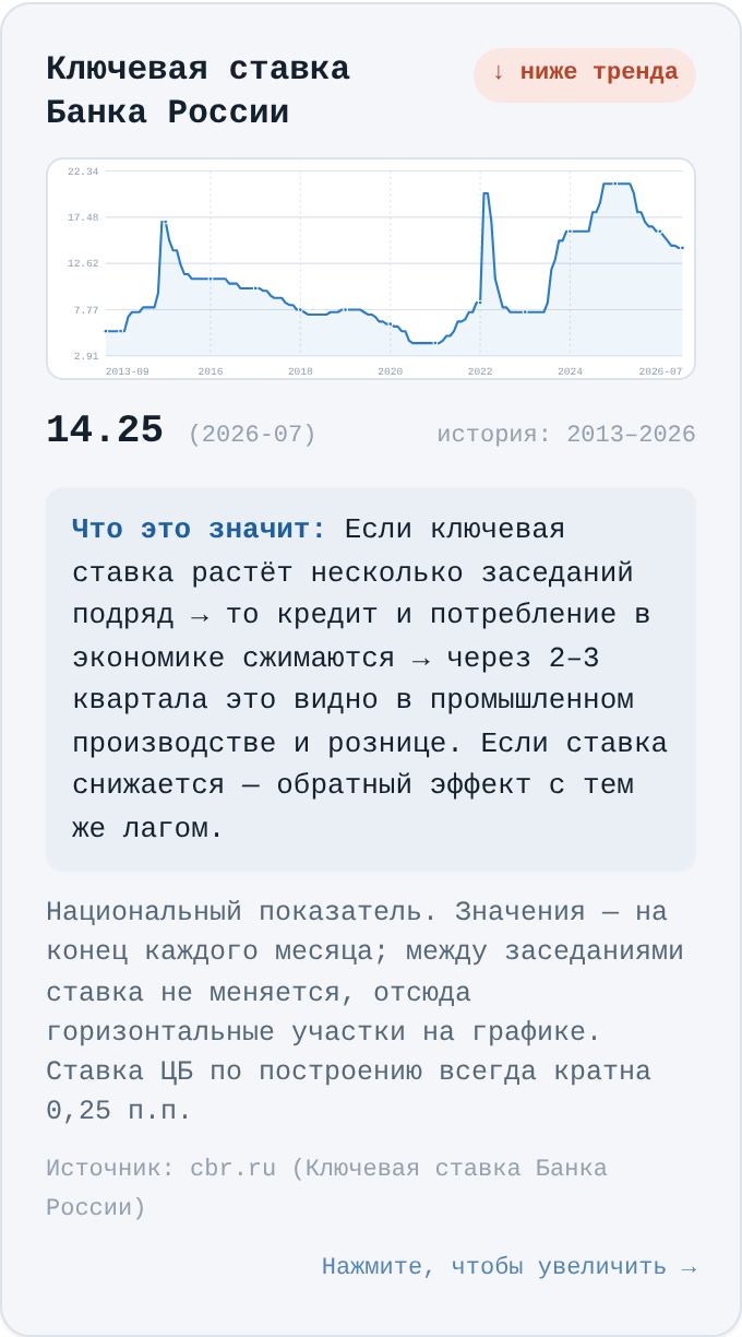 Пример графика ключевой ставки ЦБ на дашборде Vision